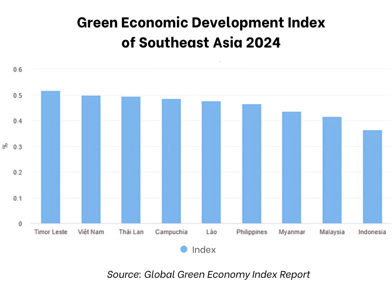 Ranking 79/160 worldwide: Vietnam's green economy remains modest ...